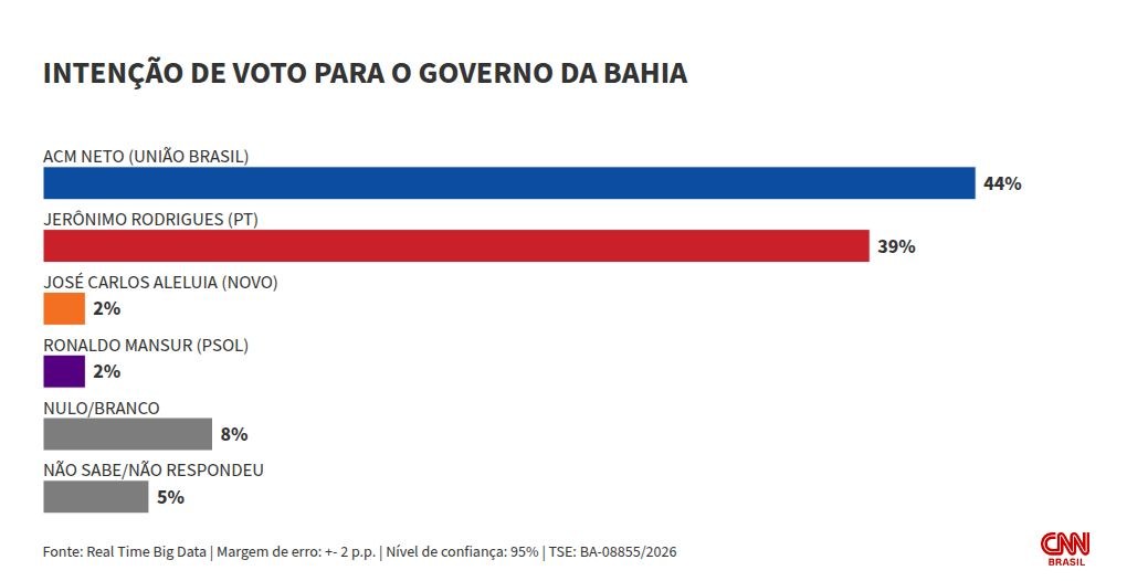 Pesquisa aponta ACM Neto à frente de Jerônimo na disputa pelo governo da Bahia