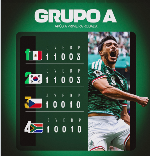Classificação da Copa começa com México e Coreia do Sul na frente